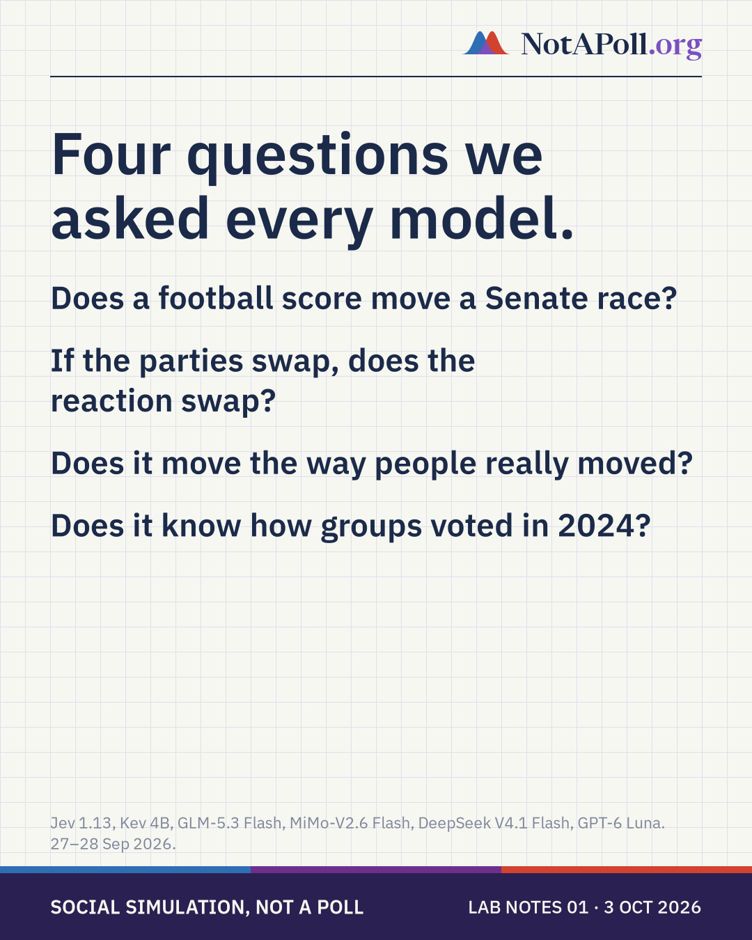 Four questions we asked every model: does a football score move a Senate race; if the parties swap, does the reaction swap; does it move the way people really moved; does it know how groups voted in 2024.