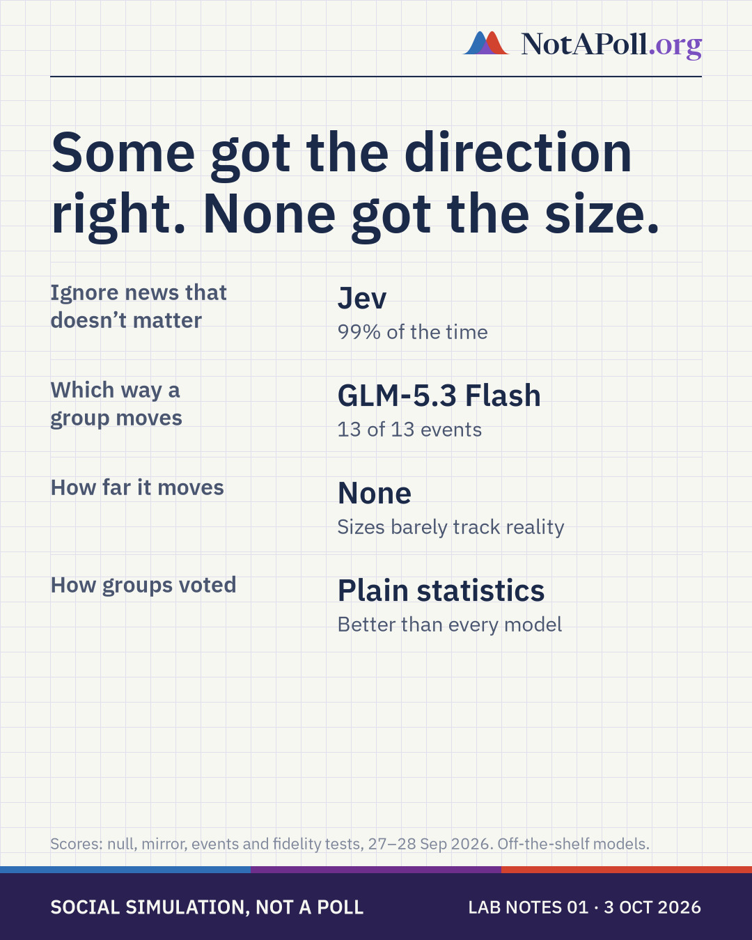 Some got the direction right, none got the size: Jev ignores irrelevant news 99% of the time; GLM gets the direction right on 13 of 13 events; no model gets the size right; plain statistics know how groups voted better than every model.