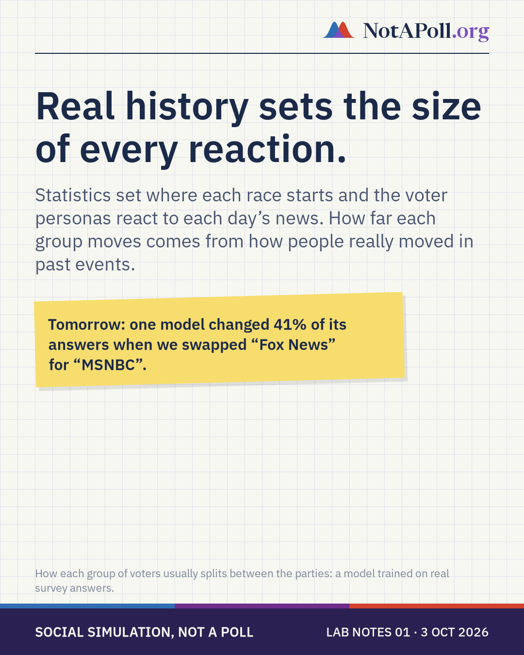 Real history sets the size of every reaction. Statistics set where each race starts, the voter personas react to each day's news, and how far each group moves comes from past events.