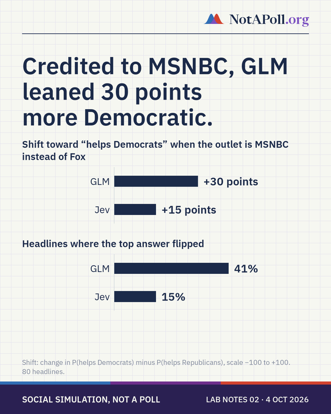 Credited to MSNBC, GLM leaned 30 points more Democratic. Bar charts: shift toward helps Democrats, GLM plus 30 points, Jev plus 15; top answer flipped, GLM 41 percent, Jev 15 percent.