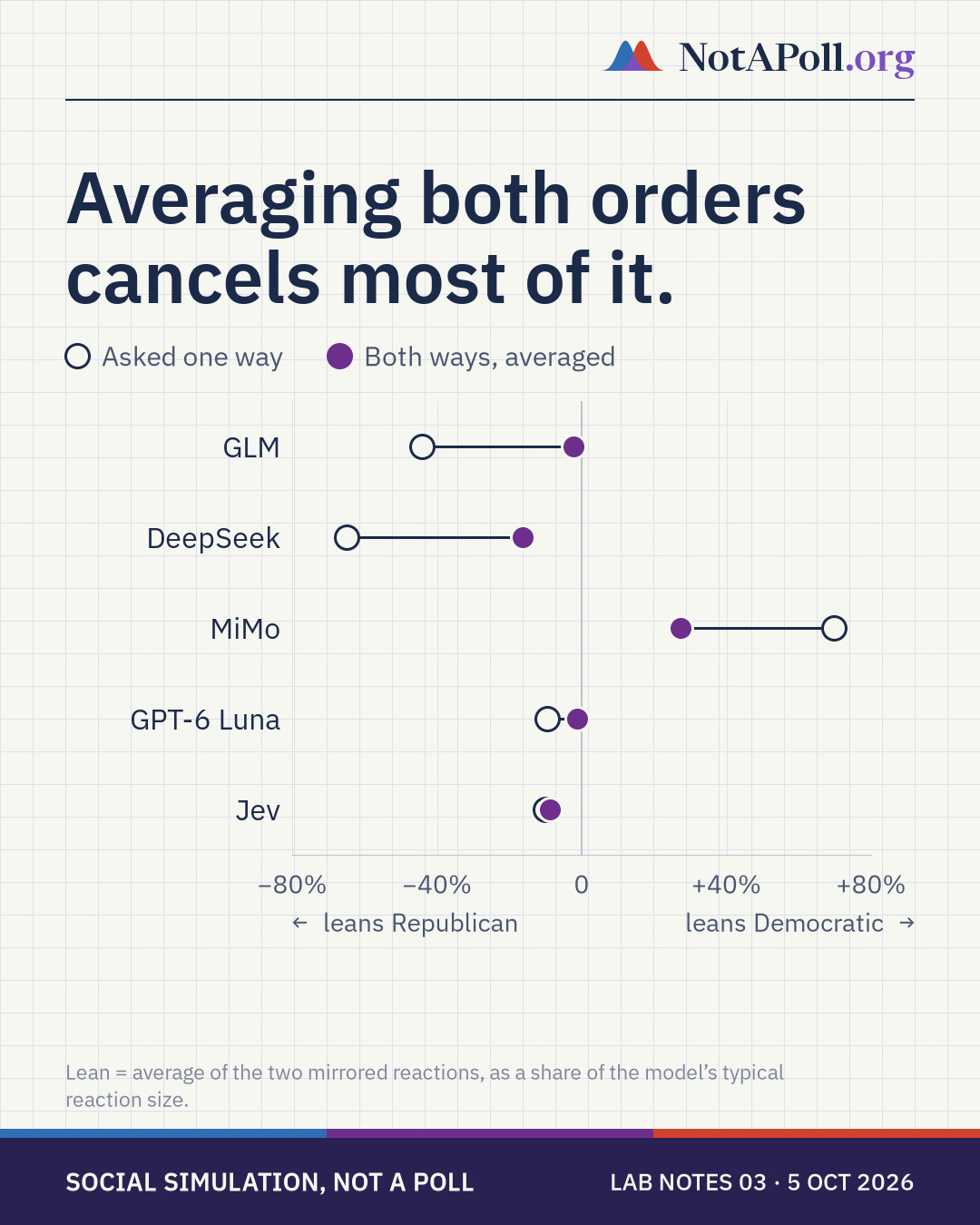 Dot chart of each model's built-in lean, as a share of a typical reaction, one way versus both ways averaged: GLM −44% → −2%, DeepSeek −65% → −16%, MiMo +70% → +27%; GPT-6 Luna and Jev near zero.
