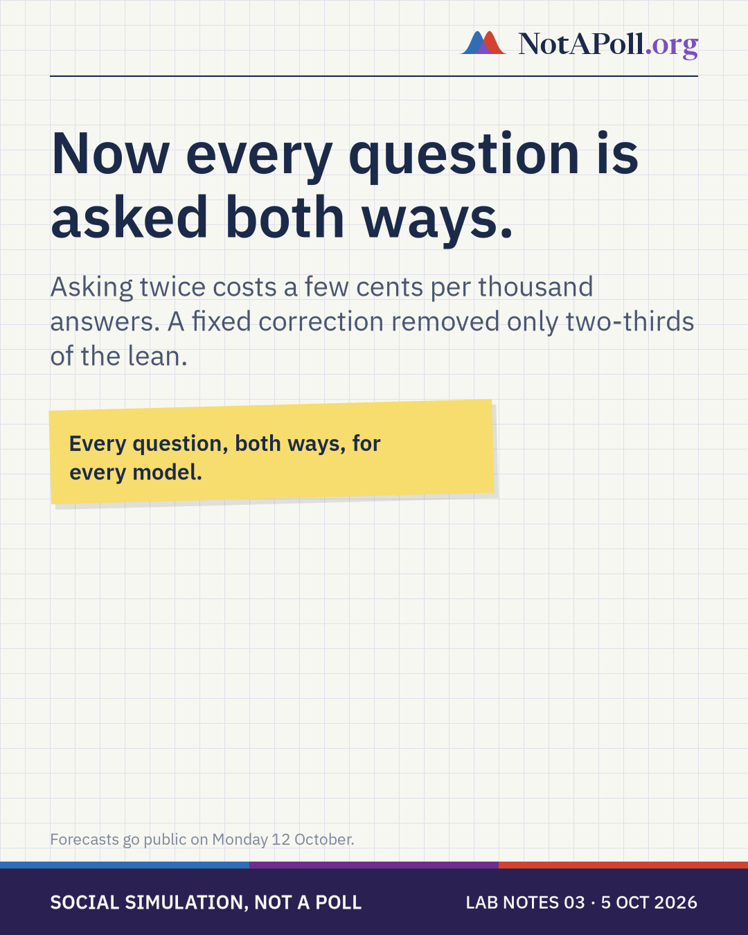 Now every question is asked both ways. A fixed correction removed only about two-thirds of the lean.